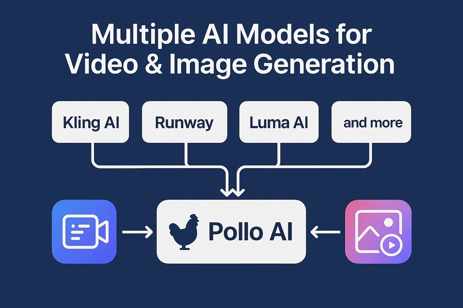 Pollo AI multiple model selection interface